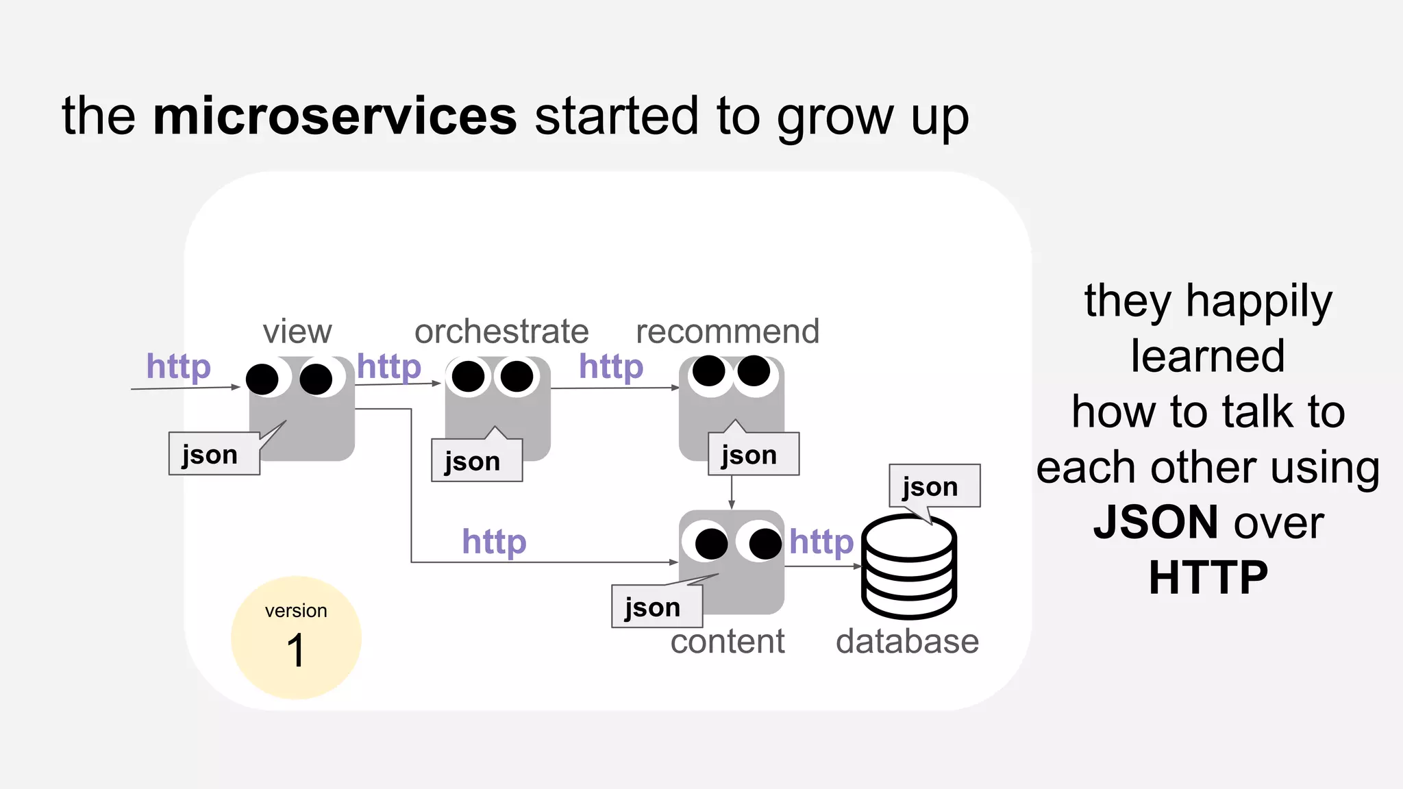the microservices started to grow up
view orchestrate recommend
content database
they happily
learned
how to talk to
each other using
JSON over
HTTP
http http http
http http
json json json
json
json
version
1
 