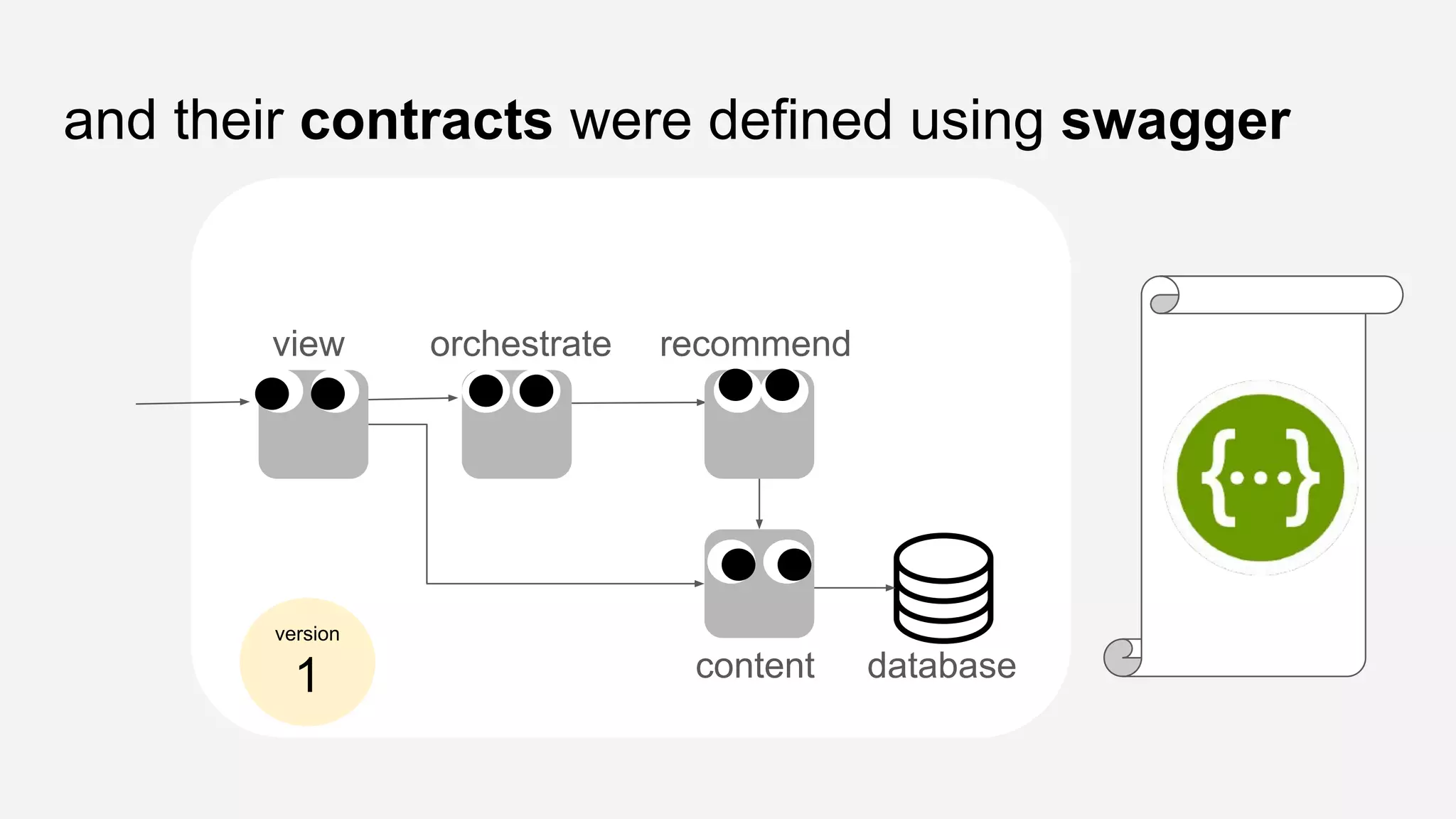 and their contracts were defined using swagger
view orchestrate recommend
content database
version
1
 