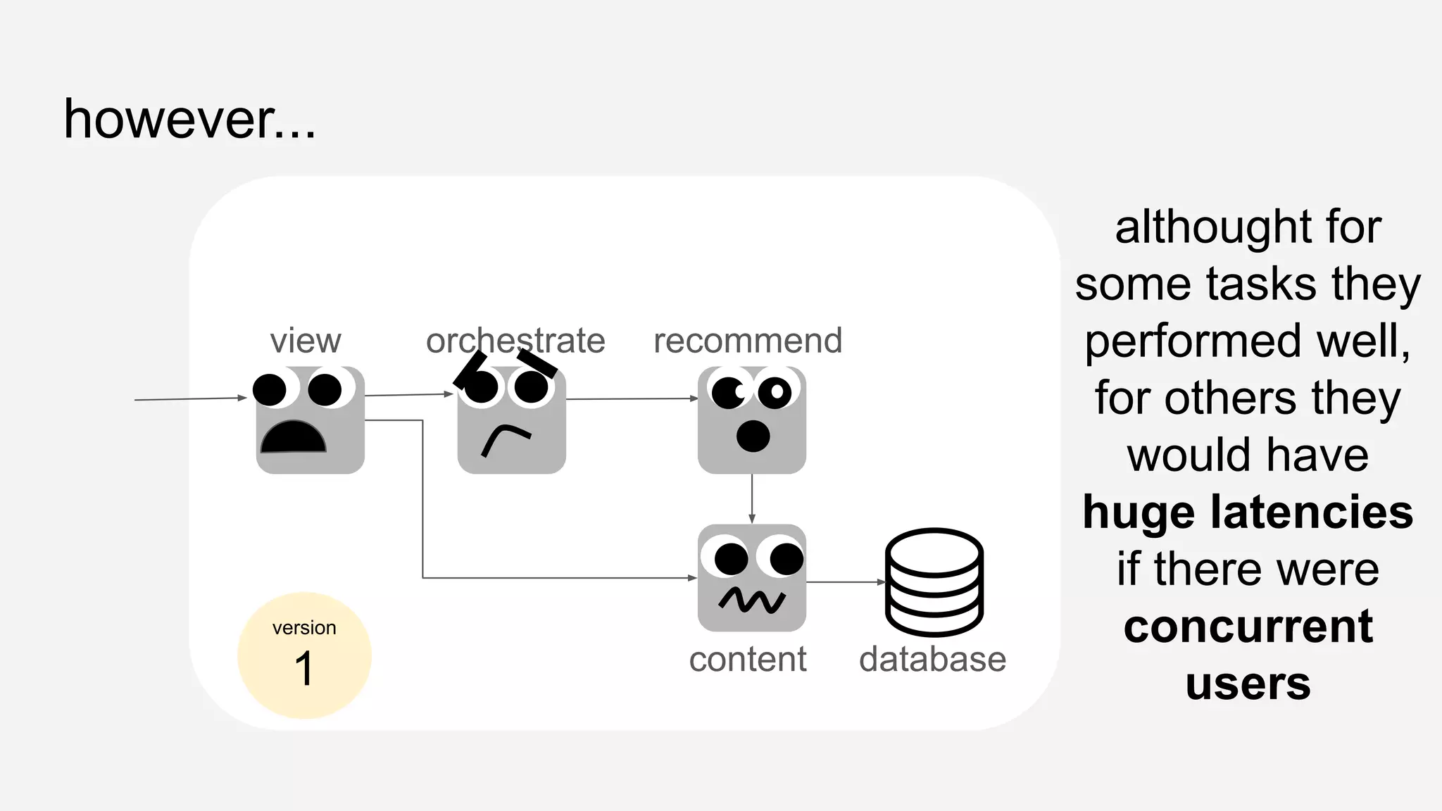 however...
view orchestrate recommend
content database
althought for
some tasks they
performed well,
for others they
would have
huge latencies
if there were
concurrent
users
version
1
 