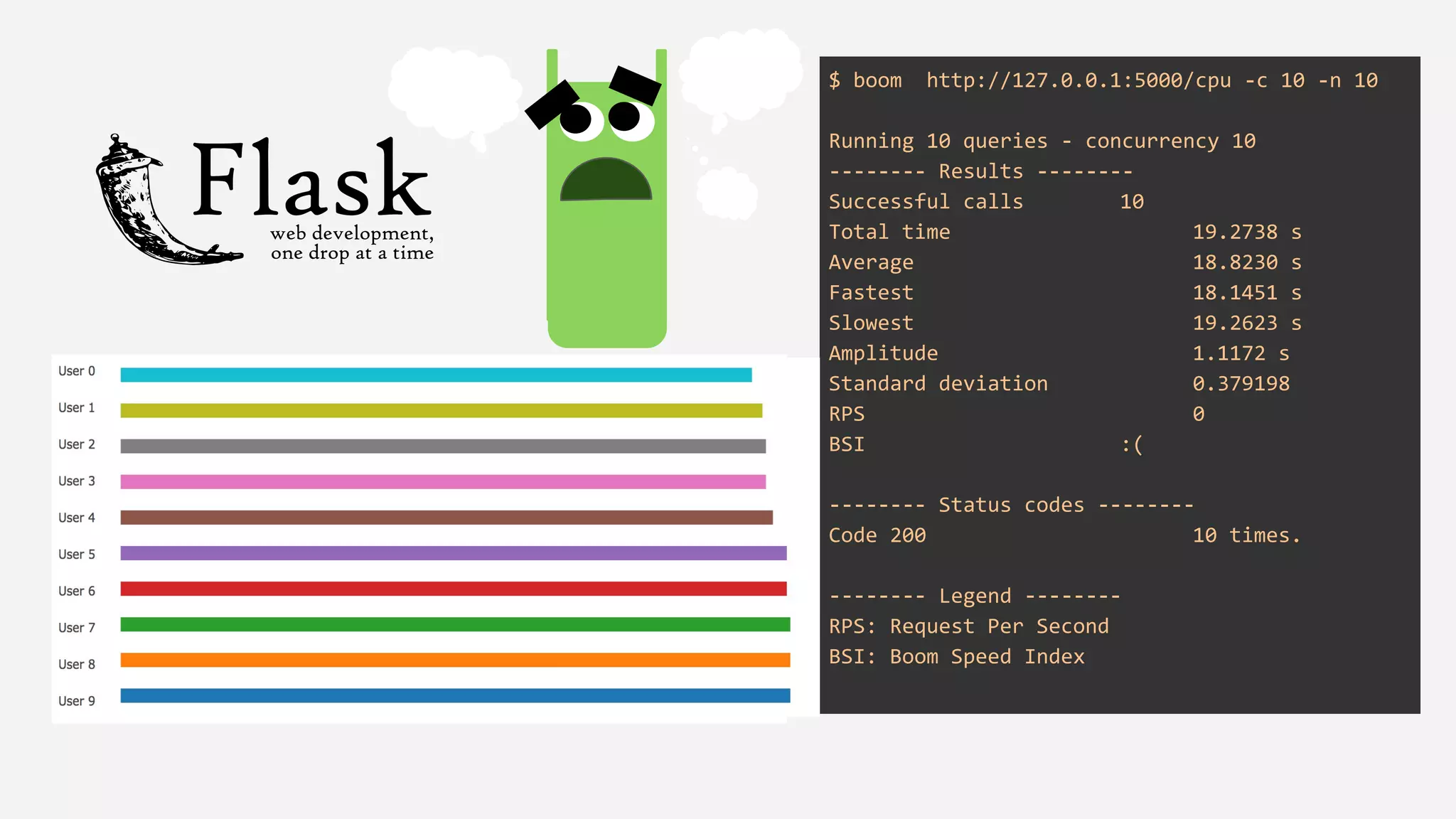 $ boom http://127.0.0.1:5000/cpu -c 10 -n 10
Running 10 queries - concurrency 10
-------- Results --------
Successful calls 10
Total time 19.2738 s
Average 18.8230 s
Fastest 18.1451 s
Slowest 19.2623 s
Amplitude 1.1172 s
Standard deviation 0.379198
RPS 0
BSI :(
-------- Status codes --------
Code 200 10 times.
-------- Legend --------
RPS: Request Per Second
BSI: Boom Speed Index
 
