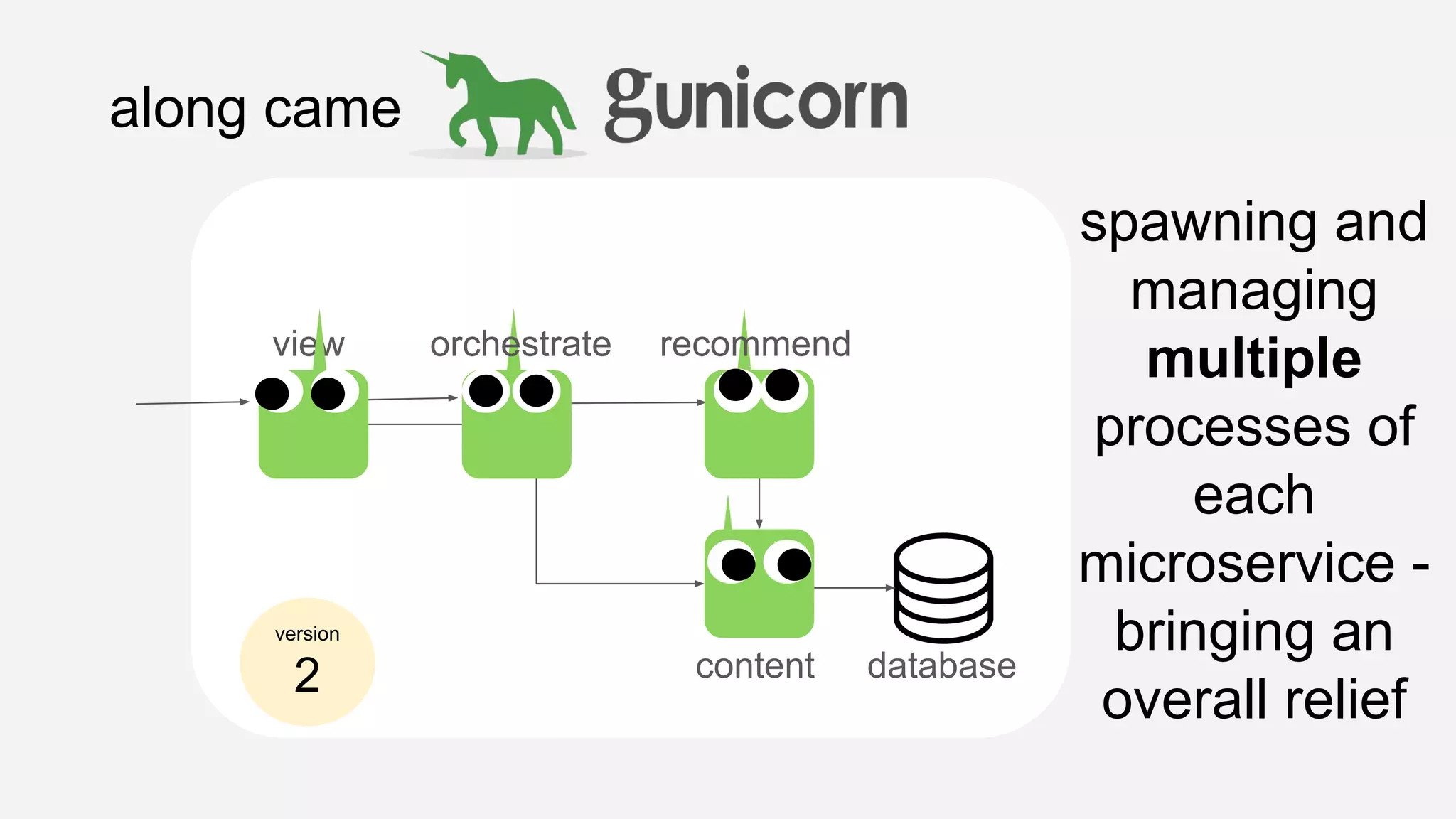 along came
recommend
content database
spawning and
managing
multiple
processes of
each
microservice -
bringing an
overall relief
version
2
view orchestrate
 