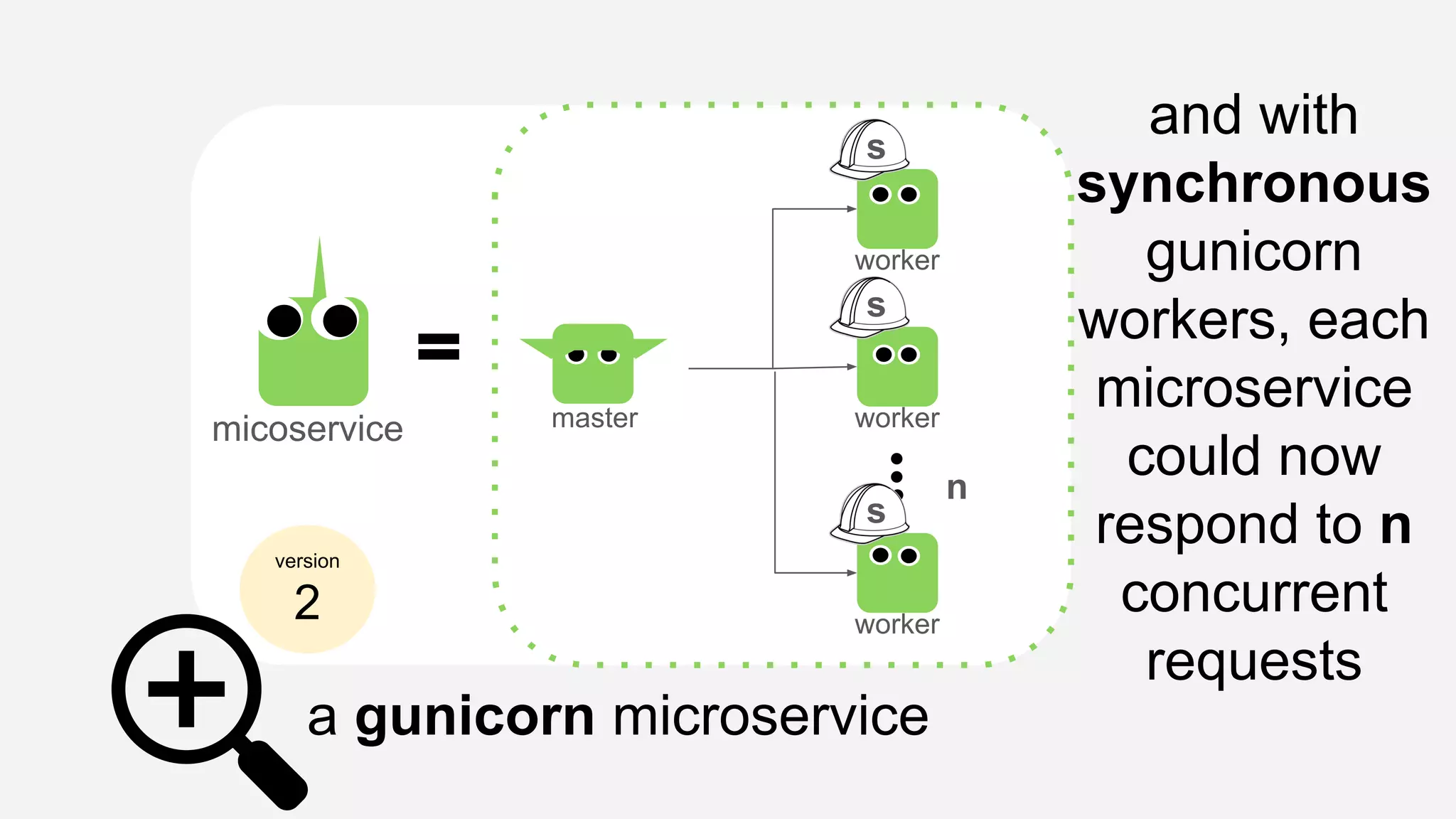 a gunicorn microservice
version
2
micoservice master
worker
worker
worker
n
and with
synchronous
gunicorn
workers, each
microservice
could now
respond to n
concurrent
requests
s
s
s
 