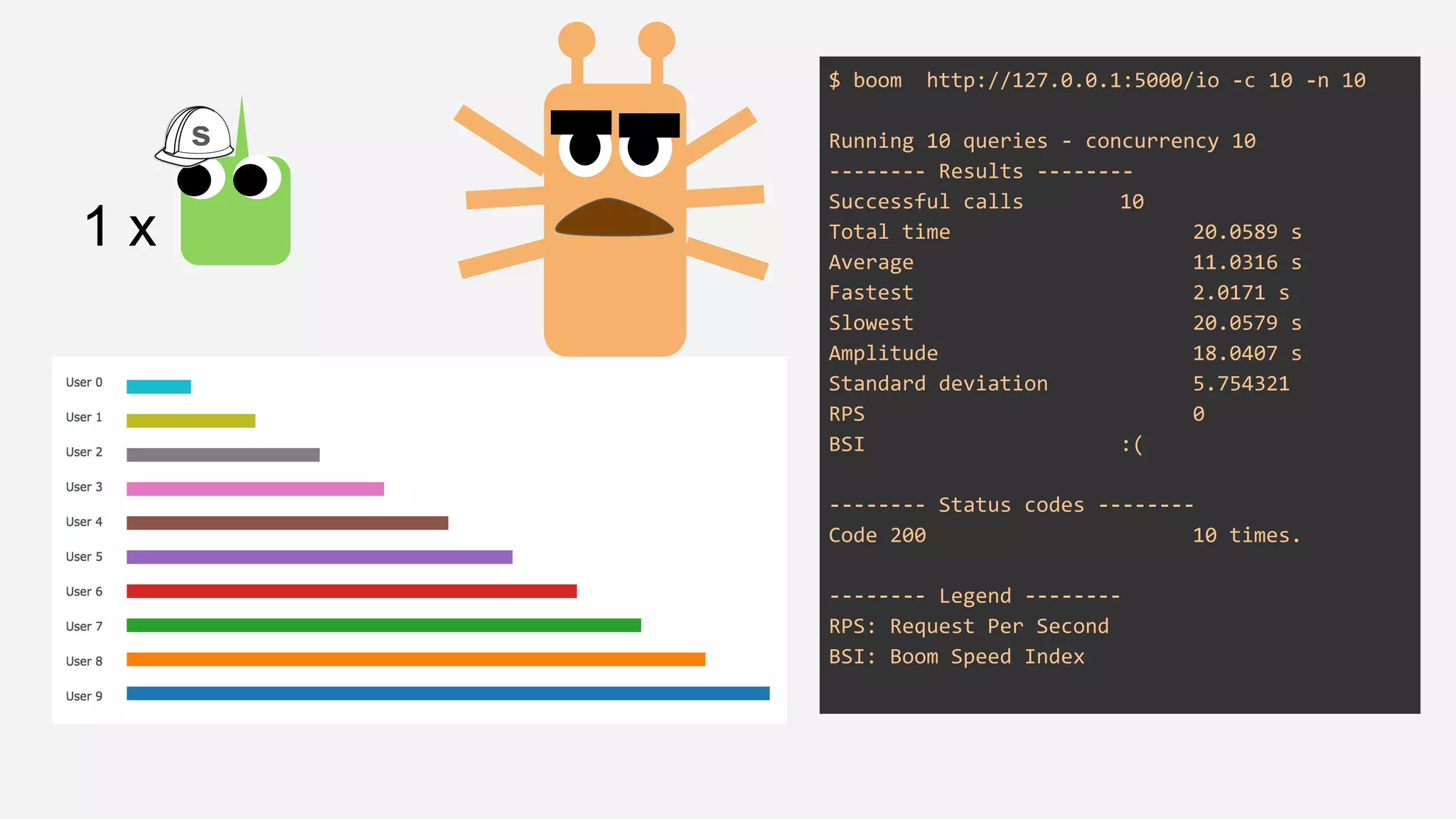 $ boom http://127.0.0.1:5000/io -c 10 -n 10
Running 10 queries - concurrency 10
-------- Results --------
Successful calls 10
Total time 20.0589 s
Average 11.0316 s
Fastest 2.0171 s
Slowest 20.0579 s
Amplitude 18.0407 s
Standard deviation 5.754321
RPS 0
BSI :(
-------- Status codes --------
Code 200 10 times.
-------- Legend --------
RPS: Request Per Second
BSI: Boom Speed Index
1 x
s
 