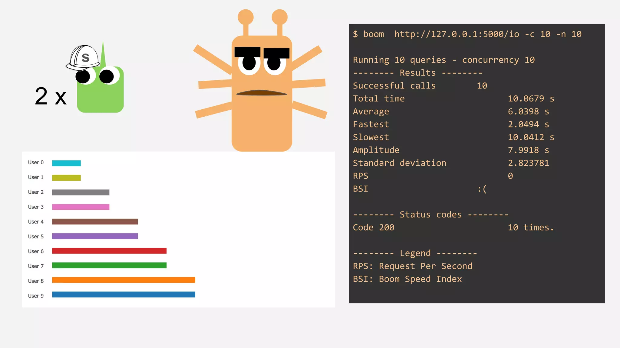 $ boom http://127.0.0.1:5000/io -c 10 -n 10
Running 10 queries - concurrency 10
-------- Results --------
Successful calls 10
Total time 10.0679 s
Average 6.0398 s
Fastest 2.0494 s
Slowest 10.0412 s
Amplitude 7.9918 s
Standard deviation 2.823781
RPS 0
BSI :(
-------- Status codes --------
Code 200 10 times.
-------- Legend --------
RPS: Request Per Second
BSI: Boom Speed Index
2 x
s
 