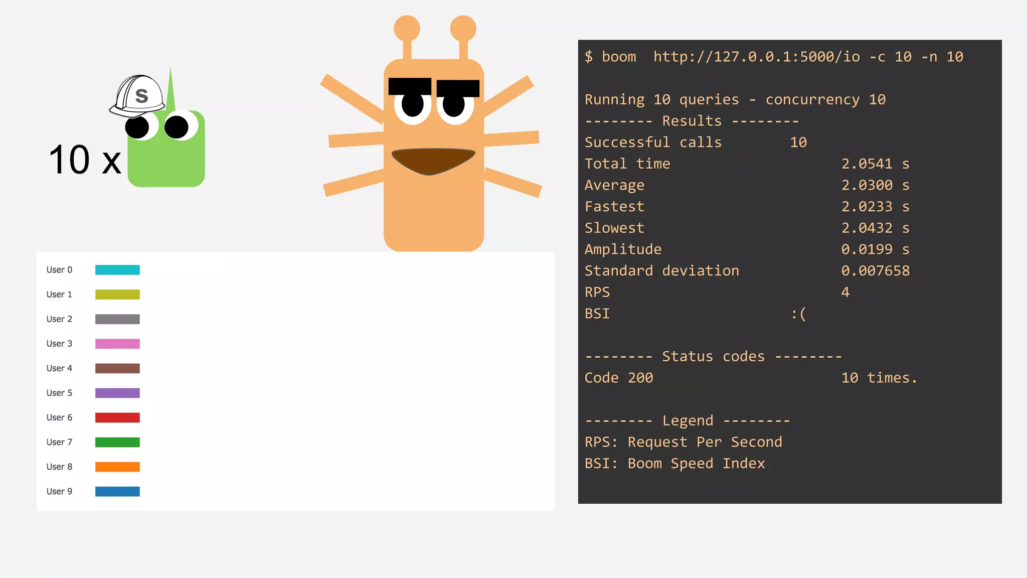 $ boom http://127.0.0.1:5000/io -c 10 -n 10
Running 10 queries - concurrency 10
-------- Results --------
Successful calls 10
Total time 2.0541 s
Average 2.0300 s
Fastest 2.0233 s
Slowest 2.0432 s
Amplitude 0.0199 s
Standard deviation 0.007658
RPS 4
BSI :(
-------- Status codes --------
Code 200 10 times.
-------- Legend --------
RPS: Request Per Second
BSI: Boom Speed Index
10 x
s
 