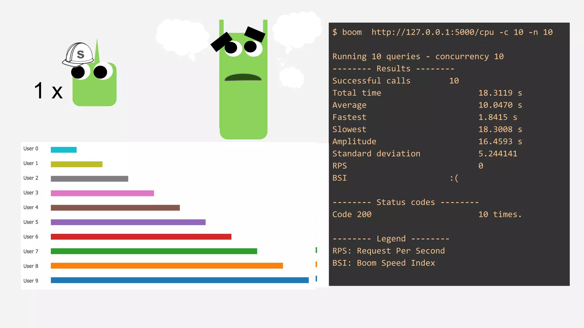 $ boom http://127.0.0.1:5000/cpu -c 10 -n 10
Running 10 queries - concurrency 10
-------- Results --------
Successful calls 10
Total time 18.3119 s
Average 10.0470 s
Fastest 1.8415 s
Slowest 18.3008 s
Amplitude 16.4593 s
Standard deviation 5.244141
RPS 0
BSI :(
-------- Status codes --------
Code 200 10 times.
-------- Legend --------
RPS: Request Per Second
BSI: Boom Speed Index
1 x
s
 