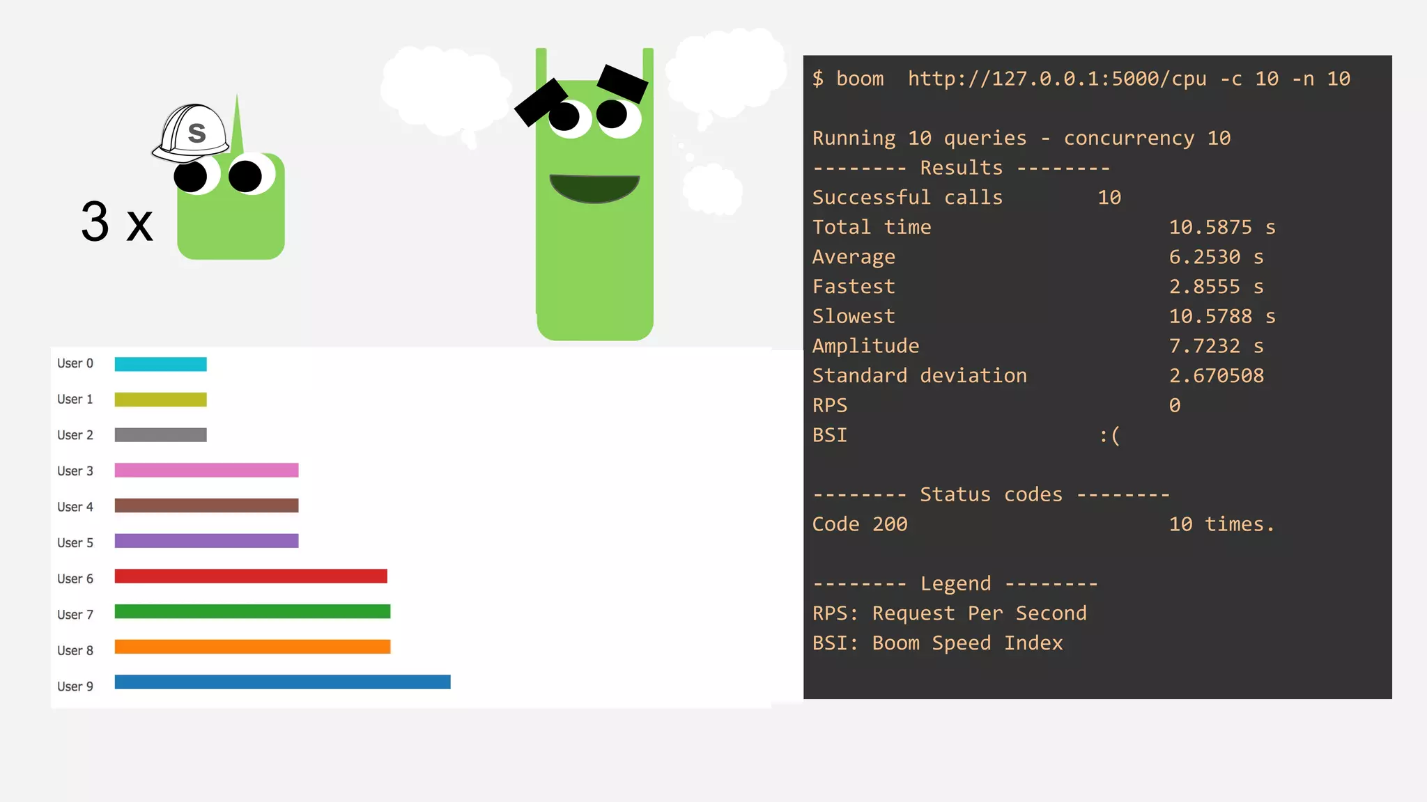 $ boom http://127.0.0.1:5000/cpu -c 10 -n 10
Running 10 queries - concurrency 10
-------- Results --------
Successful calls 10
Total time 10.5875 s
Average 6.2530 s
Fastest 2.8555 s
Slowest 10.5788 s
Amplitude 7.7232 s
Standard deviation 2.670508
RPS 0
BSI :(
-------- Status codes --------
Code 200 10 times.
-------- Legend --------
RPS: Request Per Second
BSI: Boom Speed Index
3 x
s
 