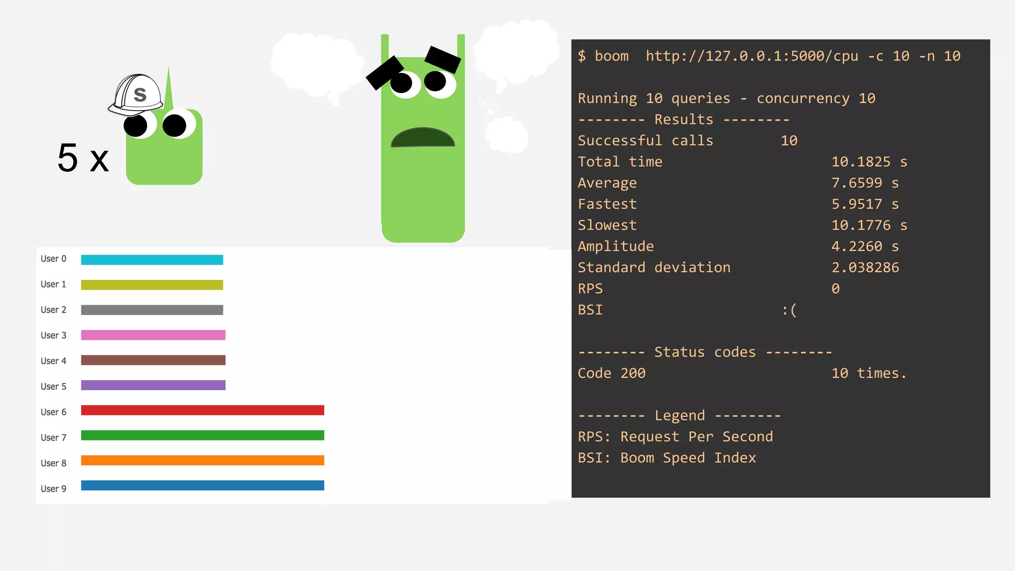 $ boom http://127.0.0.1:5000/cpu -c 10 -n 10
Running 10 queries - concurrency 10
-------- Results --------
Successful calls 10
Total time 10.1825 s
Average 7.6599 s
Fastest 5.9517 s
Slowest 10.1776 s
Amplitude 4.2260 s
Standard deviation 2.038286
RPS 0
BSI :(
-------- Status codes --------
Code 200 10 times.
-------- Legend --------
RPS: Request Per Second
BSI: Boom Speed Index
5 x
s
 