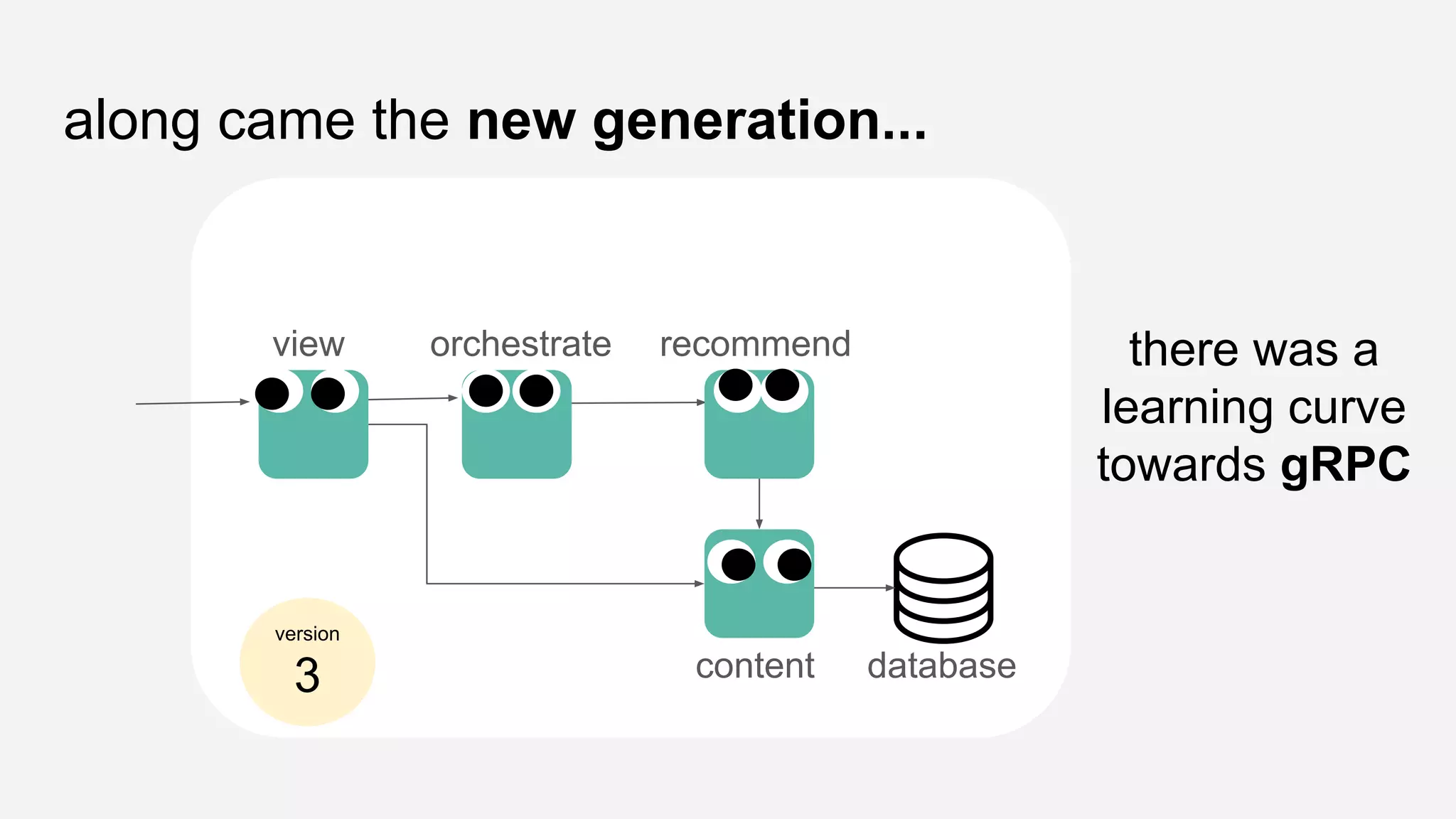 along came the new generation...
view orchestrate recommend
content database
there was a
learning curve
towards gRPC
version
3
 