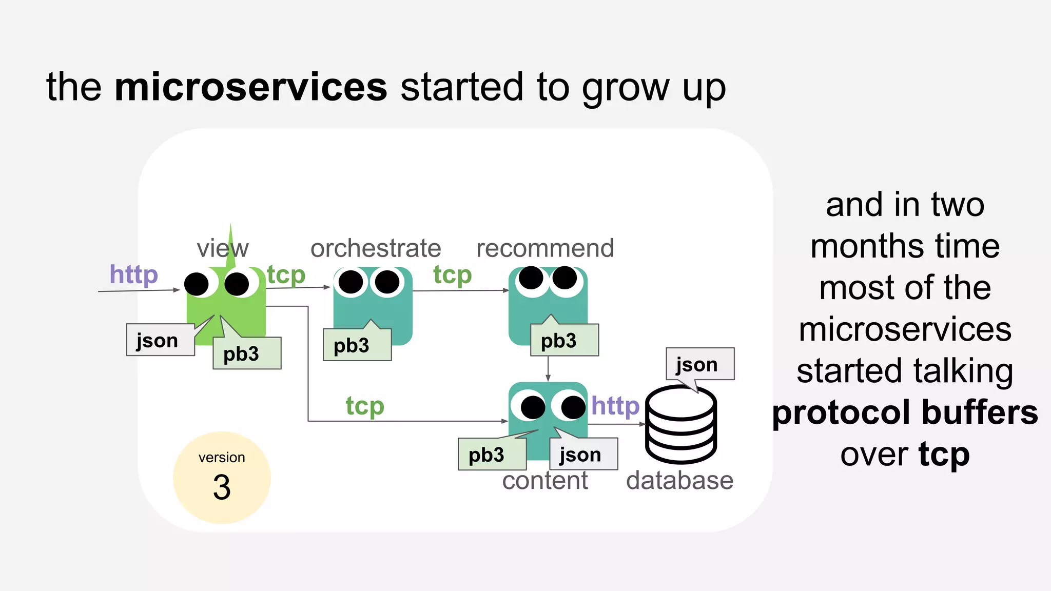 the microservices started to grow up
view orchestrate recommend
content database
and in two
months time
most of the
microservices
started talking
protocol buffers
over tcp
http tcp tcp
tcp http
json pb3 pb3
pb3
json
version
3
pb3
json
 