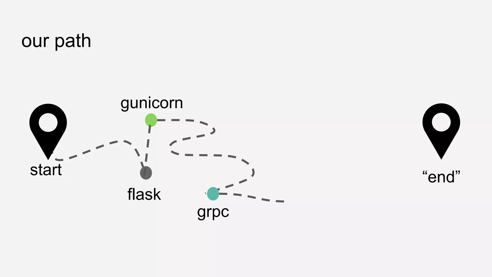 our path
flask
gunicorn
grpc
start “end”
 