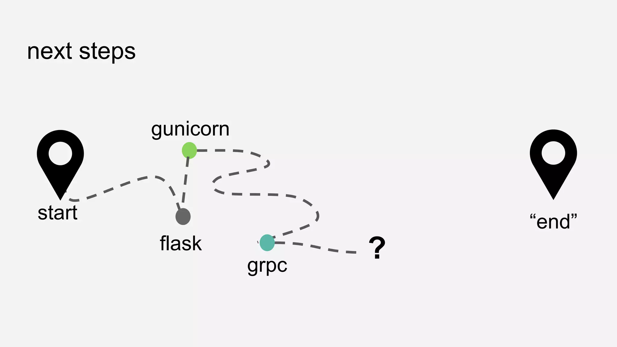 next steps
flask
gunicorn
grpc
start “end”
?
 