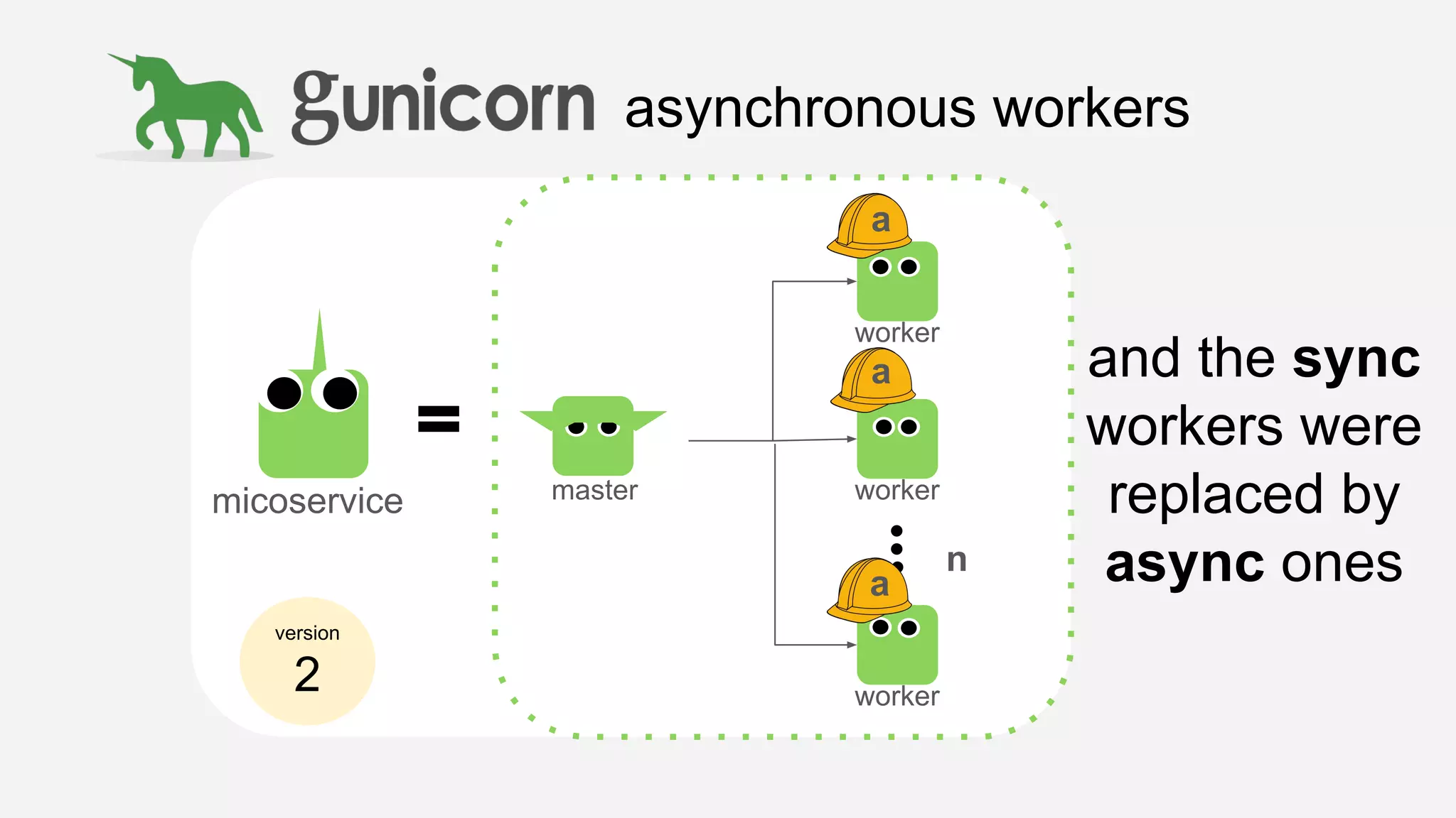 asynchronous workers
version
2
micoservice master
worker
worker
worker
n
and the sync
workers were
replaced by
async ones
a
a
a
 