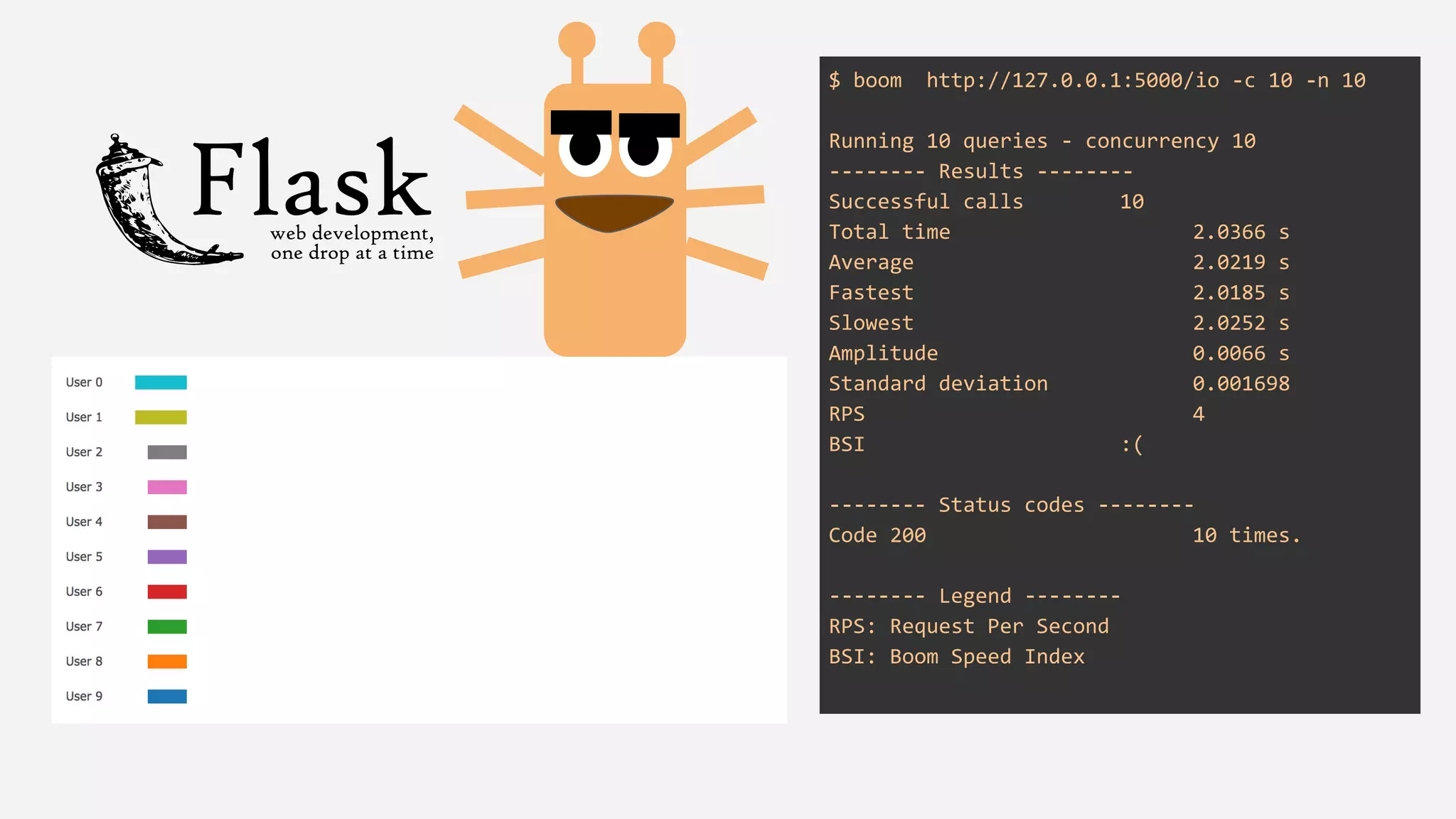 $ boom http://127.0.0.1:5000/io -c 10 -n 10
Running 10 queries - concurrency 10
-------- Results --------
Successful calls 10
Total time 2.0366 s
Average 2.0219 s
Fastest 2.0185 s
Slowest 2.0252 s
Amplitude 0.0066 s
Standard deviation 0.001698
RPS 4
BSI :(
-------- Status codes --------
Code 200 10 times.
-------- Legend --------
RPS: Request Per Second
BSI: Boom Speed Index
 