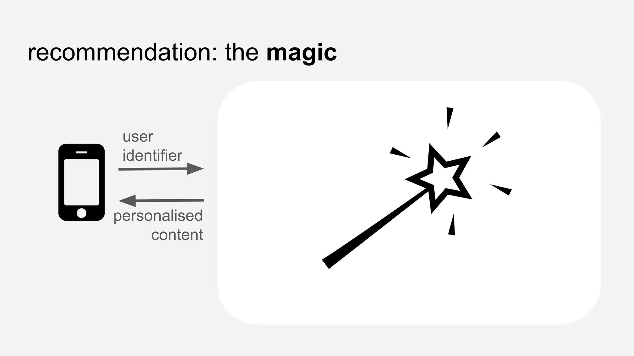 recommendation: the magic
user
identifier
personalised
content
 