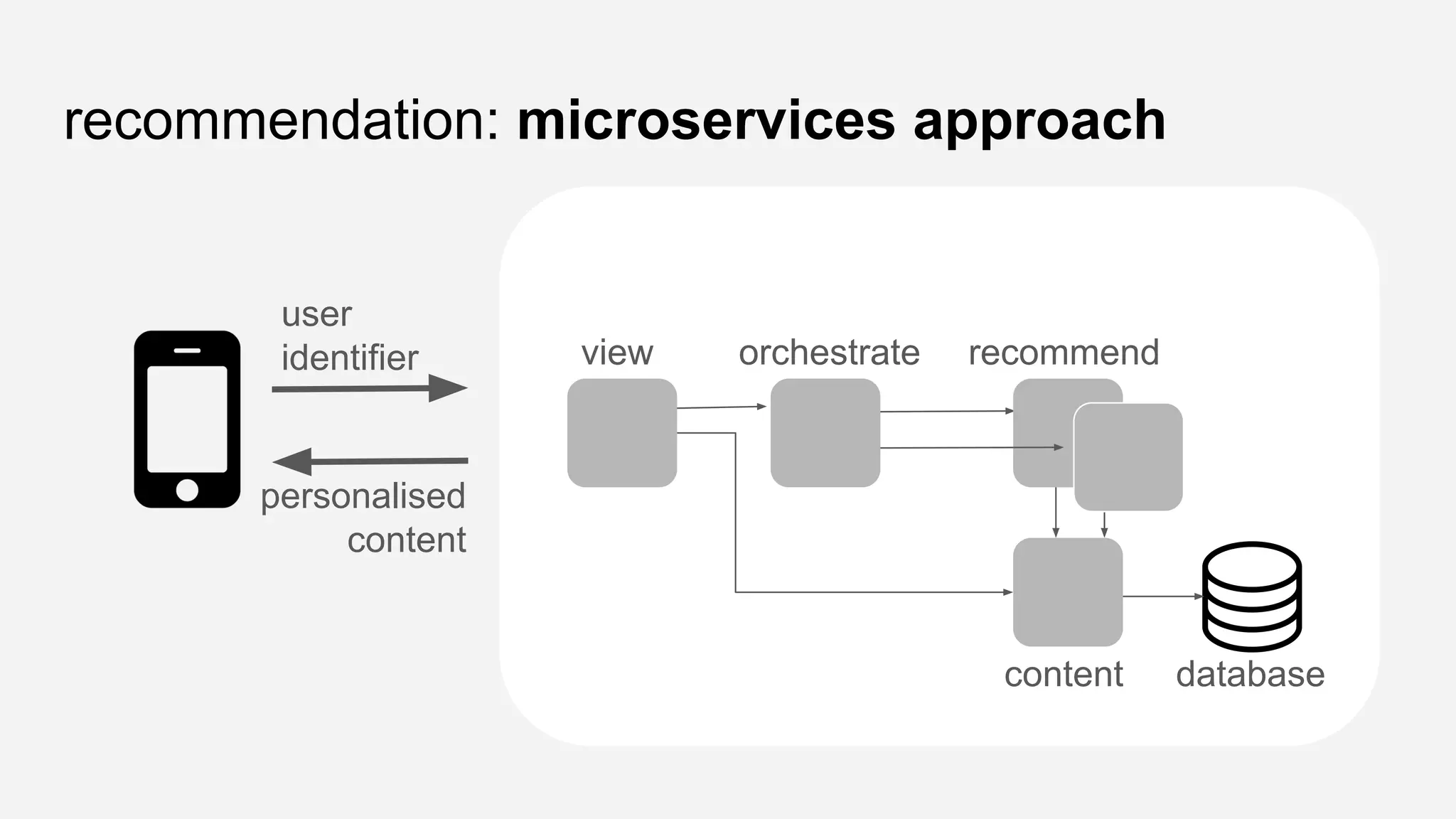 recommendation: microservices approach
user
identifier
personalised
content
view orchestrate recommend
content database
 