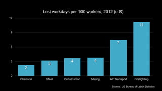 2 
Lost workdays per 100 workers, 2012 (u.S) 
3 
4 4 
7 
11 
12 
9 
6 
3 
0 
Chemical Steel Construction Mining AIr Transport Firefighting 
Source: US Bureau of Labor Statistics 
 