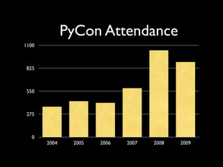 PyCon US 2009: Challenges and Opportunities for Python