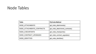 Node Tables
 
