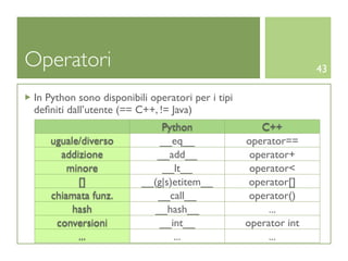 Operatori                                                        43

In Python sono disponibili operatori per i tipi
deﬁniti dall’utente (== C++, != Java)
                             Python                  C++
   uguale/diverso            __eq__               operator==
     addizione              __add__                operator+
       minore                __lt__                operator<
         []              __(g|s)etitem__           operator[]
   chiamata funz.           __call__               operator()
        hash               __hash__                    ...
    conversioni             __int__               operator int
         ...                    ...                    ...
 