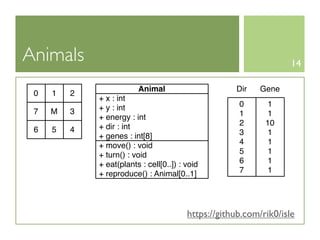 Animals                                                             14

                         Animal                      Dir    Gene
 0   1   2
             + x : int
             + y : int                                0      1
 7   M   3                                            1      1
             + energy : int
             + dir : int                              2      10
 6   5   4                                            3      1
             + genes : int[8]
             + move() : void                          4      1
             + turn() : void                          5      1
             + eat(plants : cell[0..]) : void         6      1
             + reproduce() : Animal[0..1]             7      1




                                         https://github.com/rik0/isle
 