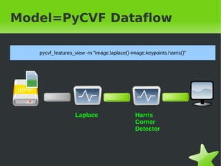 Model=PyCVF Dataflow

    pycvf_features_view -m &rdquo;image.laplace()-image.keypoints.harris()&rdquo;




                   Laplace                    Harris
                                              Corner
                                              Detector




&nbsp;                                  &nbsp;
 