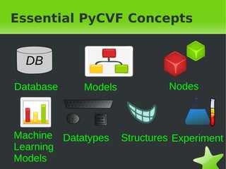 Essential PyCVF Concepts


      DB

    Database    Models               Nodes



    Machine Datatypes       Structures Experiment
    Learning
&nbsp;
    Models              &nbsp;
 