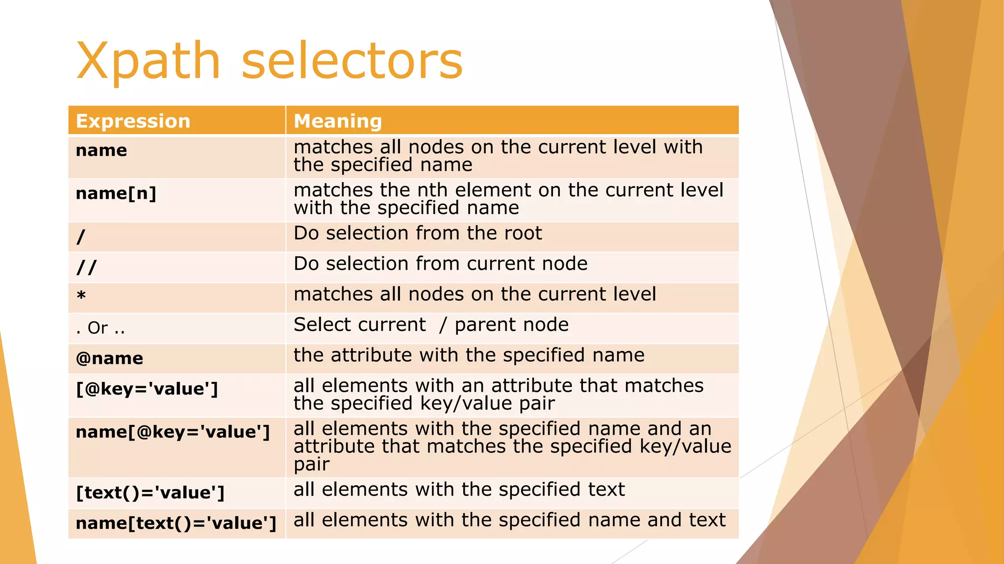 Xpath selectors
Expression Meaning
name matches all nodes on the current level with
the specified name
name[n] matches the nth element on the current level
with the specified name
/ Do selection from the root
// Do selection from current node
* matches all nodes on the current level
. Or .. Select current / parent node
@name the attribute with the specified name
[@key='value'] all elements with an attribute that matches
the specified key/value pair
name[@key='value'] all elements with the specified name and an
attribute that matches the specified key/value
pair
[text()='value'] all elements with the specified text
name[text()='value'] all elements with the specified name and text
 