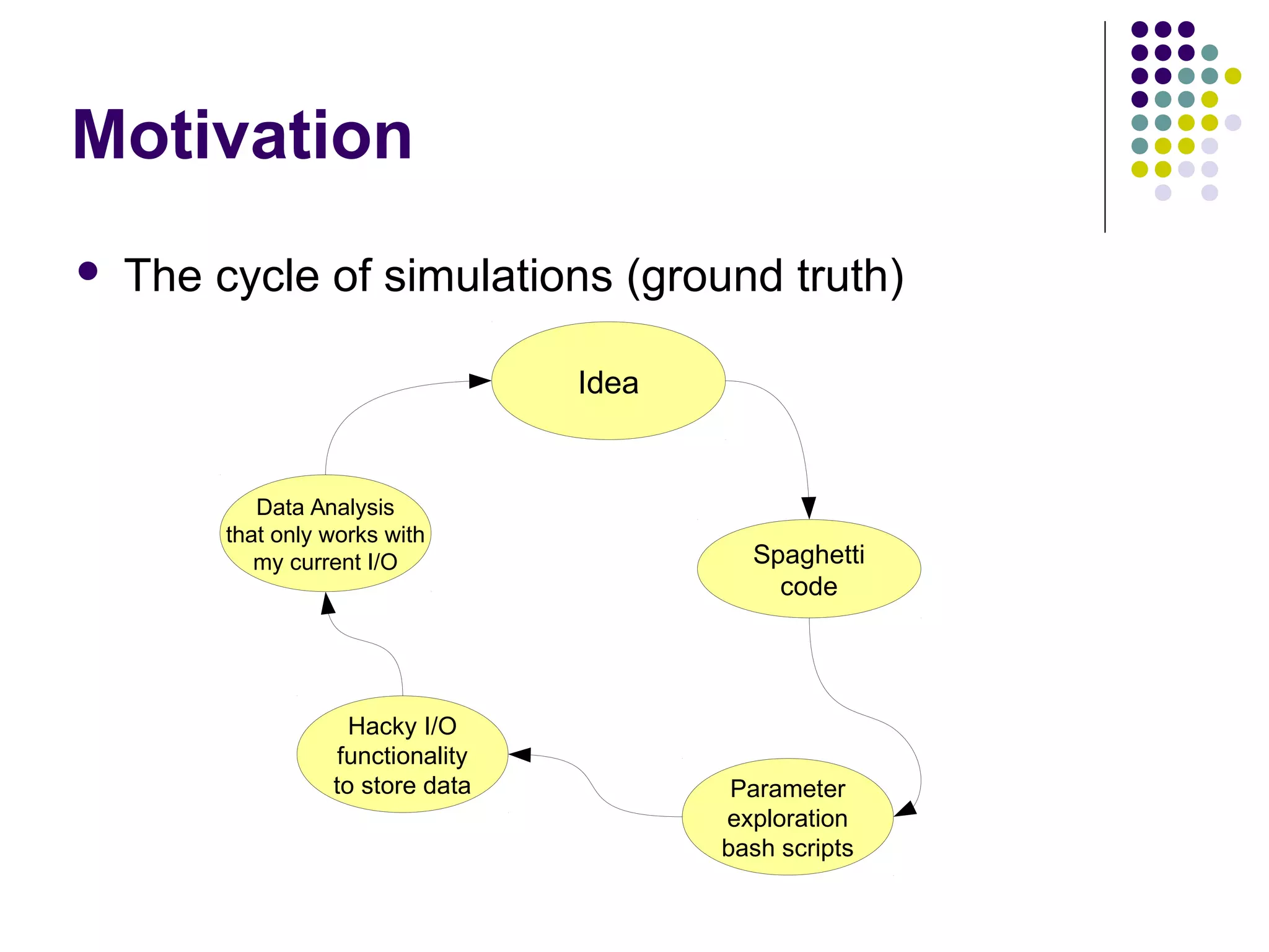 Motivation
 The cycle of simulations (ground truth)
Idea
Spaghetti
code
Parameter
exploration
bash scripts
Hacky I/O
functionality
to store data
Data Analysis
that only works with
my current I/O
 