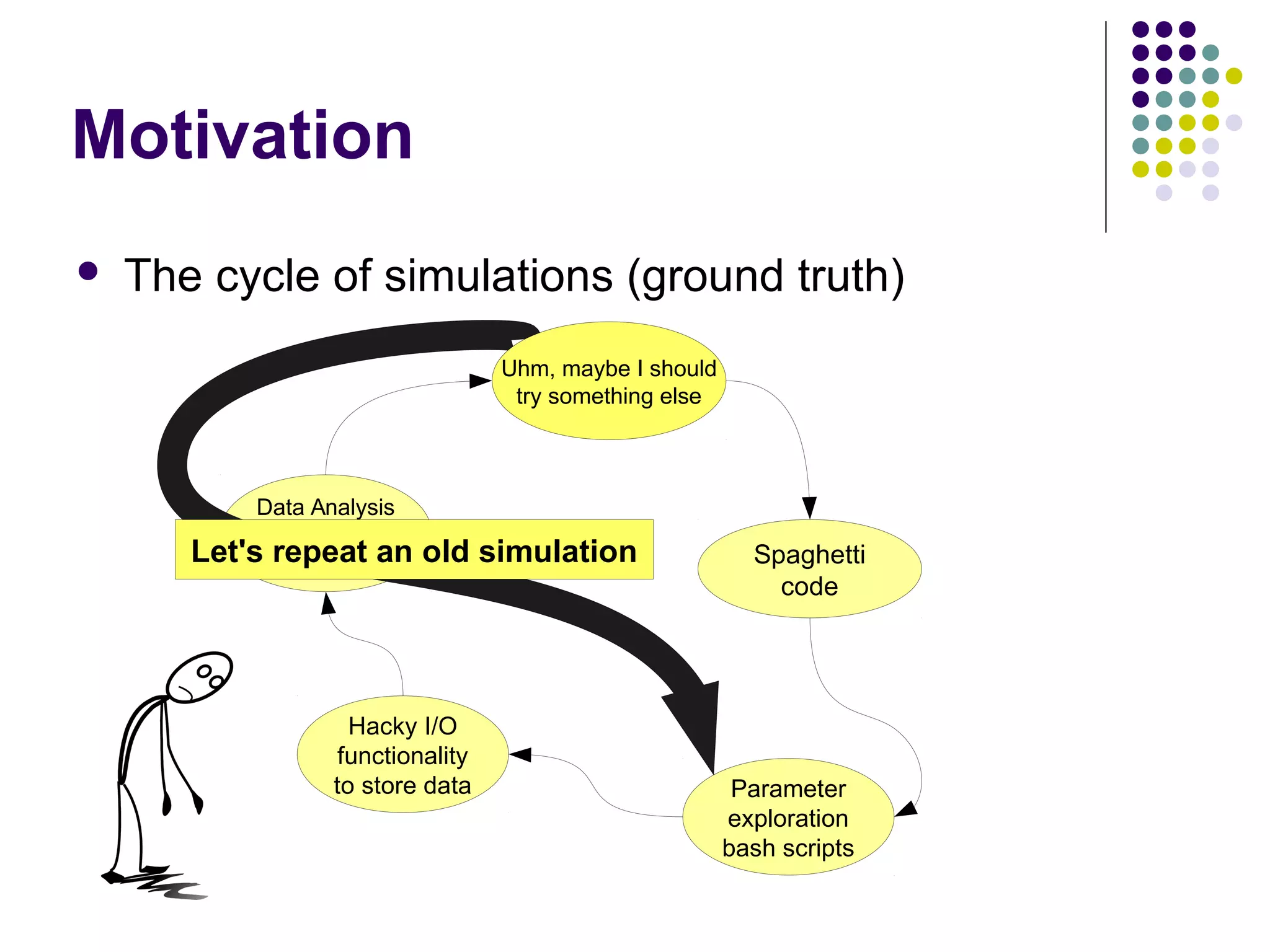 Motivation
 The cycle of simulations (ground truth)
Spaghetti
code
Parameter
exploration
bash scripts
Hacky I/O
functionality
to store data
Data Analysis
that only works with
my current I/OLet's repeat an old simulation
Uhm, maybe I should
try something else
 