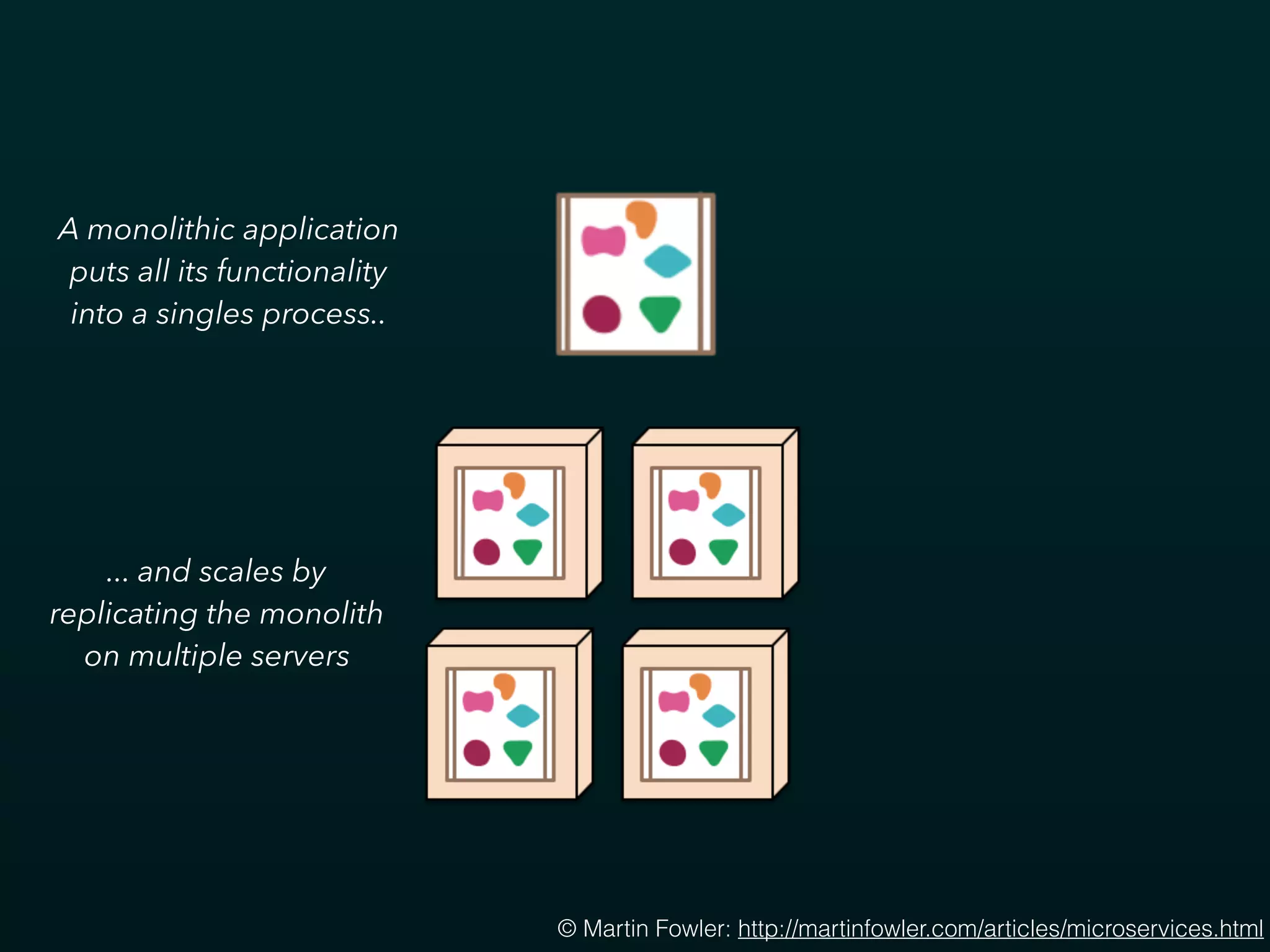 © Martin Fowler: http://martinfowler.com/articles/microservices.html
A monolithic application
puts all its functionality
into a singles process..
... and scales by
replicating the monolith
on multiple servers
 