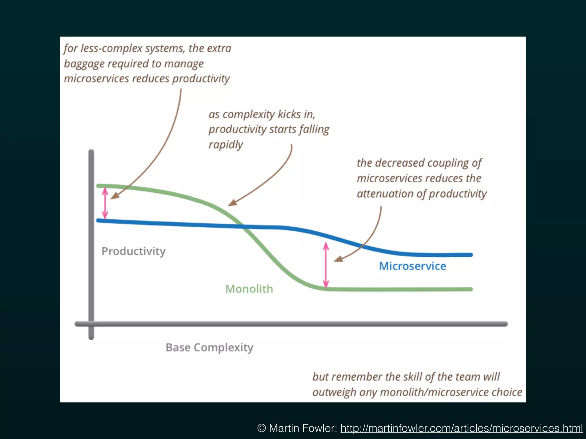© Martin Fowler: http://martinfowler.com/articles/microservices.html© Martin Fowler: http://martinfowler.com/articles/microservices.html
 