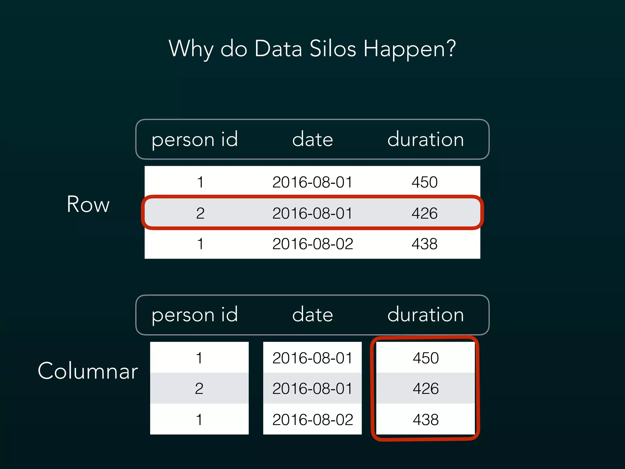 Why do Data Silos Happen?
person id date duration
1 2016-08-01 450
2 2016-08-01 426
1 2016-08-02 438
Row
person id date duration
1
2
1
2016-08-01
2016-08-01
2016-08-02
450
426
438
Columnar
 
