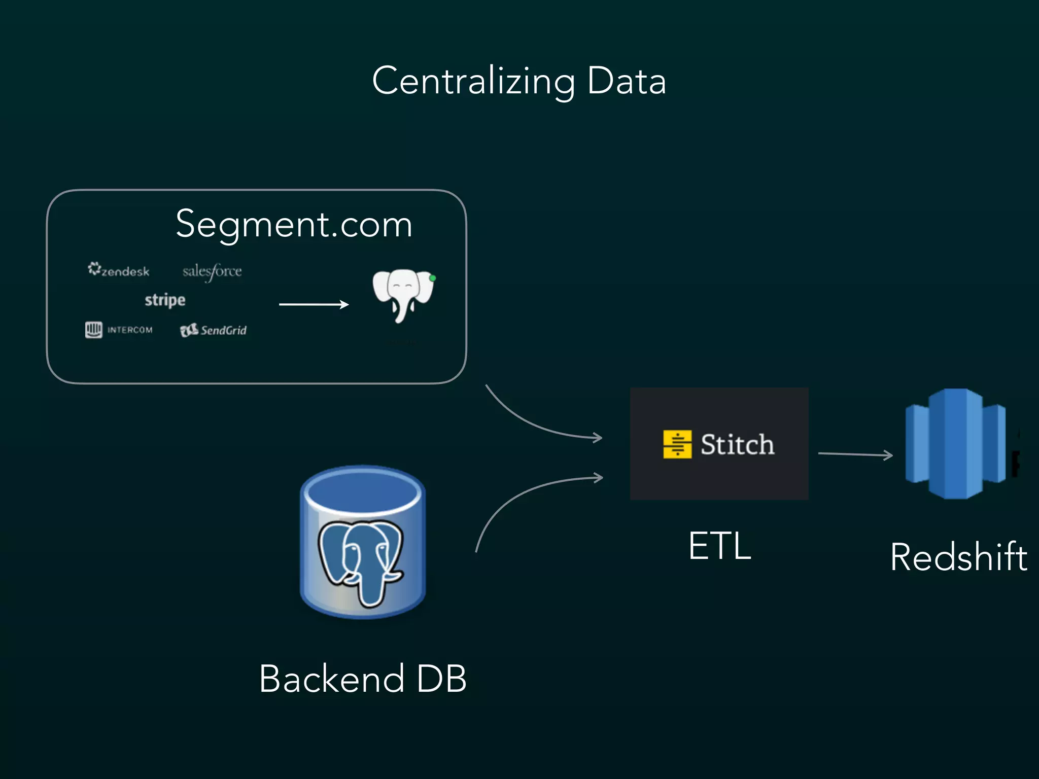 Centralizing Data
Segment.com
Backend DB
RedshiftETL
 