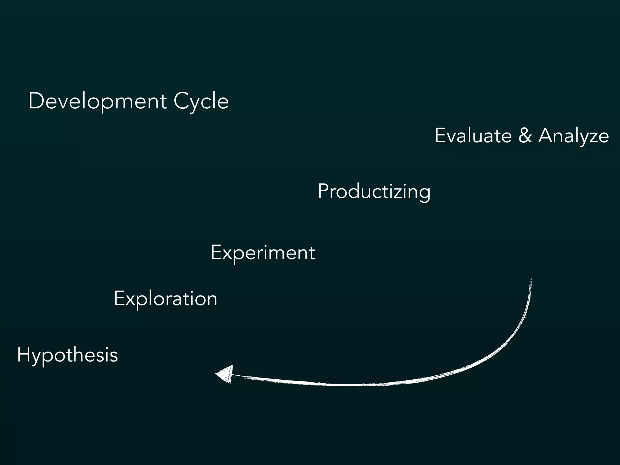 Development Cycle
Hypothesis
Exploration
Experiment
Productizing
Evaluate & Analyze
 