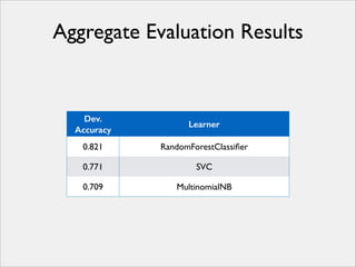 Aggregate Evaluation Results

Dev.
Accuracy

Learner

0.821

RandomForestClassiﬁer

0.771

SVC

0.709

MultinomialNB

 