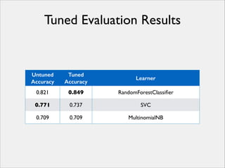Tuned Evaluation Results

Untuned
Accuracy

Tuned
Accuracy

Learner

0.821

0.849

RandomForestClassiﬁer

0.771

0.737

SVC

0.709

0.709

MultinomialNB

 