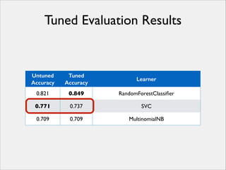 Tuned Evaluation Results

Untuned
Accuracy

Tuned
Accuracy

Learner

0.821

0.849

RandomForestClassiﬁer

0.771

0.737

SVC

0.709

0.709

MultinomialNB

 
