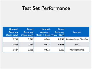 Test Set Performance

Untuned
Accuracy
(Train only)

Tuned
Accuracy
(Train only)

Untuned
Tuned
Accuracy
Accuracy
(Train + Dev) (Train + Dev)

0.732

0.746

0.746

0.756 RandomForestClassiﬁer

0.608

0.617

0.612

0.641

SVC

0.627

0.623

0.622

0.622

MultinomialNB

Learner

 