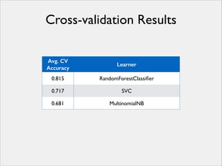 Cross-validation Results
Avg. CV
Accuracy

Learner

0.815

RandomForestClassiﬁer

0.717

SVC

0.681

MultinomialNB

 