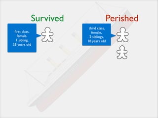 Survived
ﬁrst class,	

female,	

1 sibling,	

35 years old

Perished
third class, 	

female,	

2 siblings,	

18 years old

 