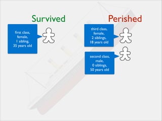 Survived
ﬁrst class,	

female,	

1 sibling,	

35 years old

Perished
third class, 	

female,	

2 siblings,	

18 years old

second class,
male,	

0 siblings,	

50 years old

 