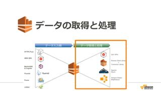データの取得と処理理 
 