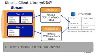 Kinesis Client Libraryの動き 
Stream 
Shard-‐‑‒0 
Shard-‐‑‒1 
Kinesis 
アプリケーション 
(KCL)ワーカーシーケンス番号 
Instance A12345 
Instance B98765 
Data 
Record 
(12345) 
Data 
Record 
(24680) 
Data 
Record 
(98765) 
DynamoDB 
Instance A 
Instance B 
Kinesis 
アプリケーション 
(KCL) 
1. 複数アプリを実⾏行行した場合は、負荷分散される 
（＊）実際のKey, Attribute名は異異なります。 
 