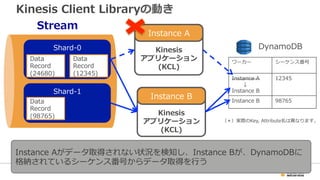 Kinesis Client Libraryの動き 
Stream 
Shard-‐‑‒0 
Shard-‐‑‒1 
Kinesis 
アプリケーション 
(KCL)ワーカーシーケンス番号 
Instance A 
↓ 
Instance B 
12345 
Instance B98765 
Data 
Record 
(12345) 
Data 
Record 
(24680) 
Data 
Record 
(98765) 
DynamoDB 
Instance A 
Instance B 
Kinesis 
アプリケーション 
(KCL) 
（＊）実際のKey, Attribute名は異異なります。 
Instance Aがデータ取得されない状況を検知し、Instance Bが、DynamoDBに 
格納されているシーケンス番号からデータ取得を⾏行行う 
 