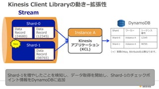 Kinesis Client Libraryの動き–拡張性 
Stream 
Shard-‐‑‒0 
Kinesis 
アプリケーション 
(KCL) 
Shardワーカーシーケンス 
番号 
Shard-‐‑‒0Instance A12345 
Shard-‐‑‒1Instance A98765 
Data 
Record 
(12345) 
Data 
Record 
(24680) 
DynamoDB 
Instance A 
Shard-‐‑‒1 
Data 
Record 
(98765) 
New 
（＊）実際のKey, Attribute名は異異なります。 
Shard-‐‑‒1を増やしたことを検知し、データ取得を開始し、Shard-‐‑‒1のチェックポ 
イント情報をDynamoDBに追加 
 