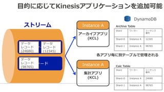 ⽬目的に応じてKinesisアプリケーションを追加可能 
ストリーム 
データ 
レコード 
(12345) 
データ 
レコード 
(24680) 
シャード 
データ 
レコード 
(98765) 
シャード 
アーカイブアプリ 
(KCL) 
DynamoDB 
Instance A 
Archive Table 
Shardワーカーシーケンス 
番号 
Shard-‐‑‒0Instance A12345 
Shard-‐‑‒1Instance A98765 
各アプリ毎に別テーブルで管理理される 
Instance A 
集計アプリ 
(KCL) 
Calc Table 
Shardワーカーシーケンス 
番号 
Shard-‐‑‒0Instance A24680 
Shard-‐‑‒1Instance A98765 
 