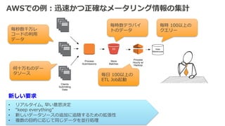 AWSでの例例：迅速かつ正確なメータリング情報の集計 
S3 
Process 
Submissions 
Store 
Batches 
Process 
Hourly w/ 
Hadoop 
Clients 
Submitting 
Data 
Data 
Warehouse 
毎秒数千万レ 
コードの利利⽤用 
データ 
何⼗十万ものデー 
タソース 
毎時数テラバイ 
トのデータ 
毎⽇日 100以上の 
ETL Job起動 
毎時 100以上の 
クエリー 
新しい要求 
• リアルタイム, 早い意思決定 
• “keep everything” 
• 新しいデータソースの追加に追随するための拡張性 
• 複数の⽬目的に応じて同じデータを並⾏行行処理理 
 