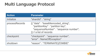 Multi Language Protocol 
Action Parameter 
Initialize shardId : string 
processRecords [{ data : ”base64encoded_string, 
partitionKey : ”partition key, 
sequenceNumber : ”sequence number; 
}] // a list of records 
checkpoint checkpoint : ”sequence number, 
error : NameOfException 
shutdown reason : “TERMINATE|ZOMBIE 
 