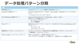 データ処理理パターン分類 
分類ユースケース 
基本構成パターンKinesisアプリケーションを構成する基本的なパターン 
Simple ETL処理理パターンKinesisでIngestされたデータをS3、DynamoDB、Redshiftにアーカイブするパ 
ターン 
-‐‑‒ フィルタリング＋データアーカイブ 
ETL/MapReduce処理理パターンKinesisでIngestされたデータをHadoop、Spark、Storm 
を⽤用いてデータ処理理するパターン 
-‐‑‒ データクレンジング 
-‐‑‒ ETL＋簡易易集計 
Filterパターン複数のKinesisをパイプラインのようにつなぎあわせてFiltering/MapReduceを⾏行行 
うパターン 
-‐‑‒ フィルタリング 
-‐‑‒ ロジックルーティング 
機械学習インテグレーションパターンオンラインとオフラインを組み合わせた機械学習インテグレーションパターン 
­−異異 
常検知、リコメンデーション 
AWS Lambda インテンションパターンAWS Lambdaをデータ処理理に利利⽤用するパターン 
マネージドサービスを使うことで簡単にデータ処理理システムを構築できる 
 